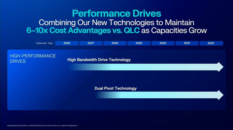 QLCフラッシュと比べて大幅にコストを削減