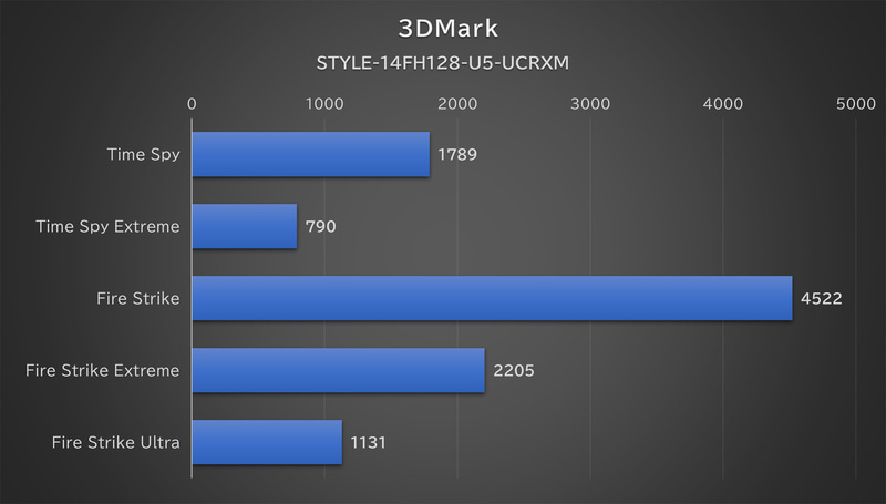 「3DMark」のベンチマーク結果