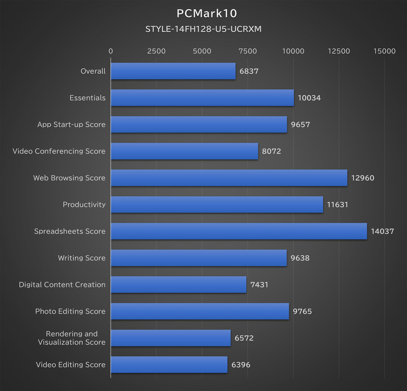 「PCMark 10」のベンチマーク結果