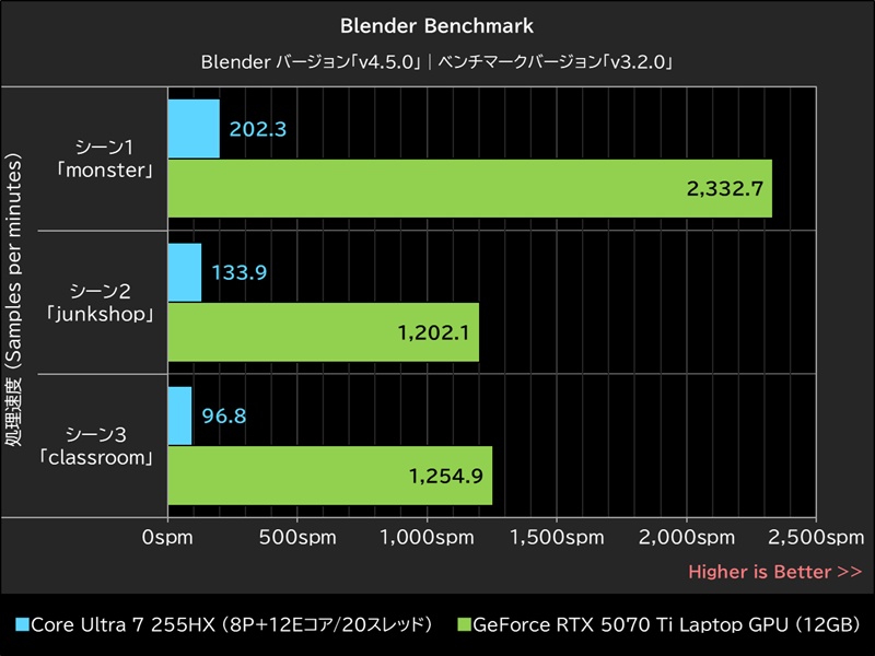 Blender Benchmark