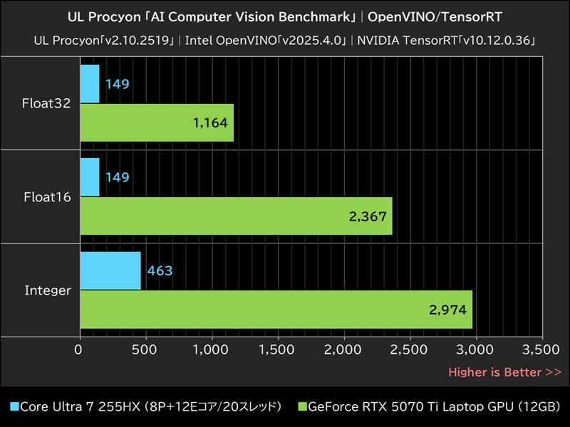 UL Procyon「AI Computer Vision Benchmark」