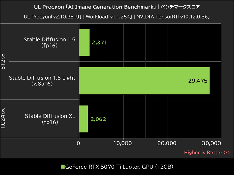 UL Procyon「AI Image Generation Benchmark」│ベンチマークスコア