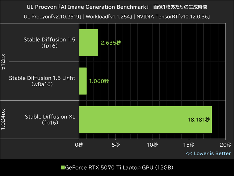 UL Procyon「AI Image Generation Benchmark」│画像1枚あたりの生成時間