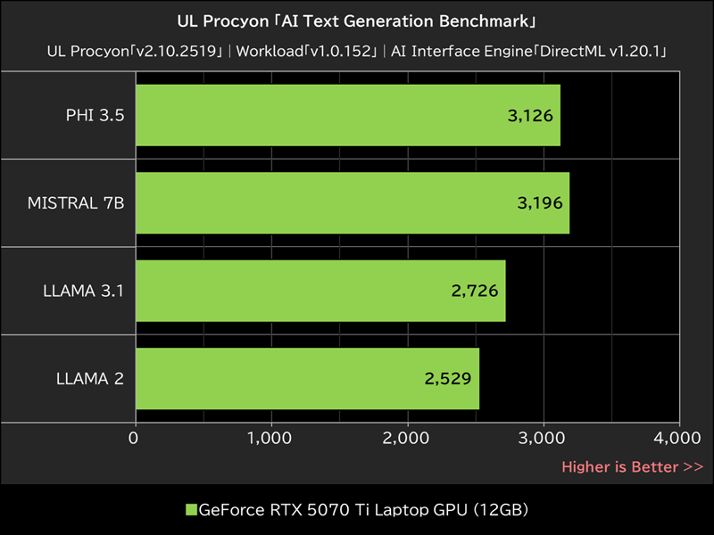 UL Procyon「AI Text Generation Benchmark」