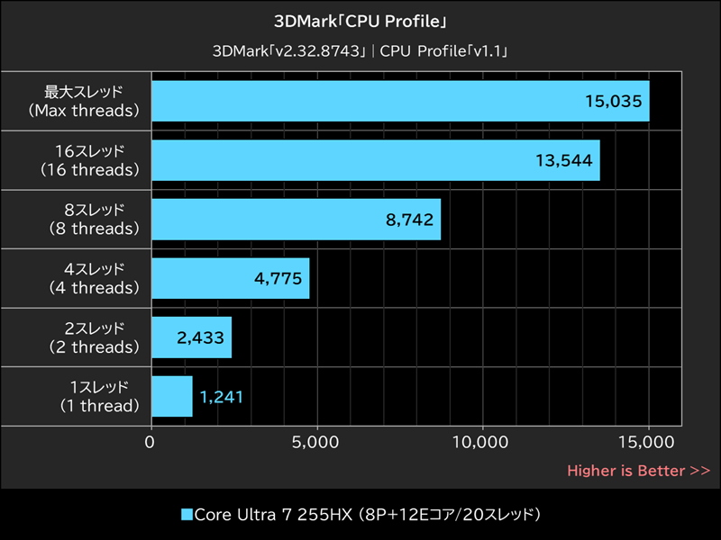 3DMark「CPU Profile」