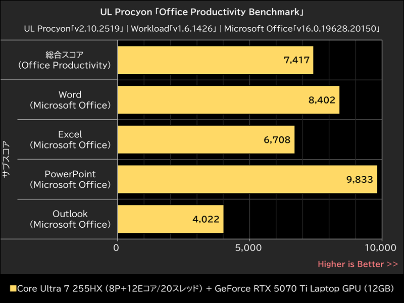 UL Procyon「Office Productivity Benchmark」