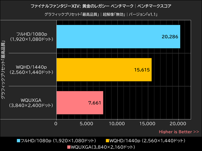 ファイナルファンタジーXIV: 黄金のレガシー ベンチマーク│ベンチマークスコア