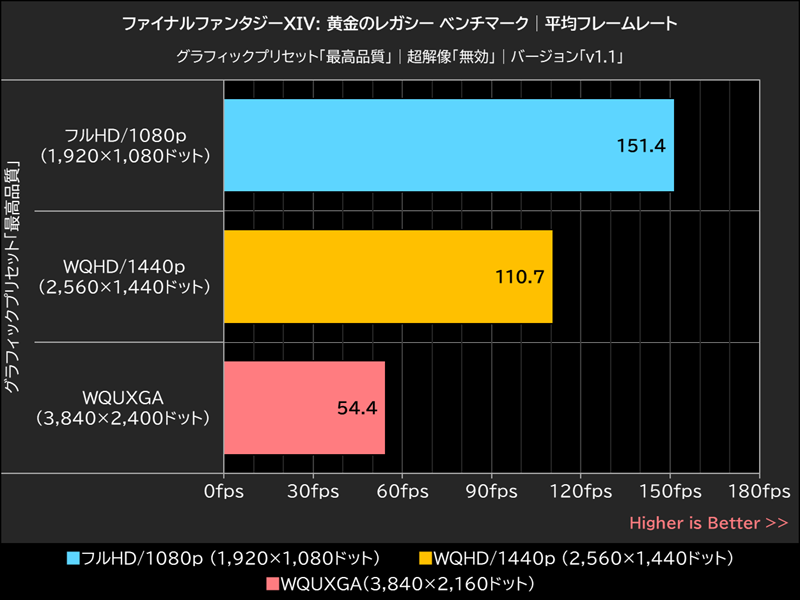 ファイナルファンタジーXIV: 黄金のレガシー ベンチマーク│平均フレームレート