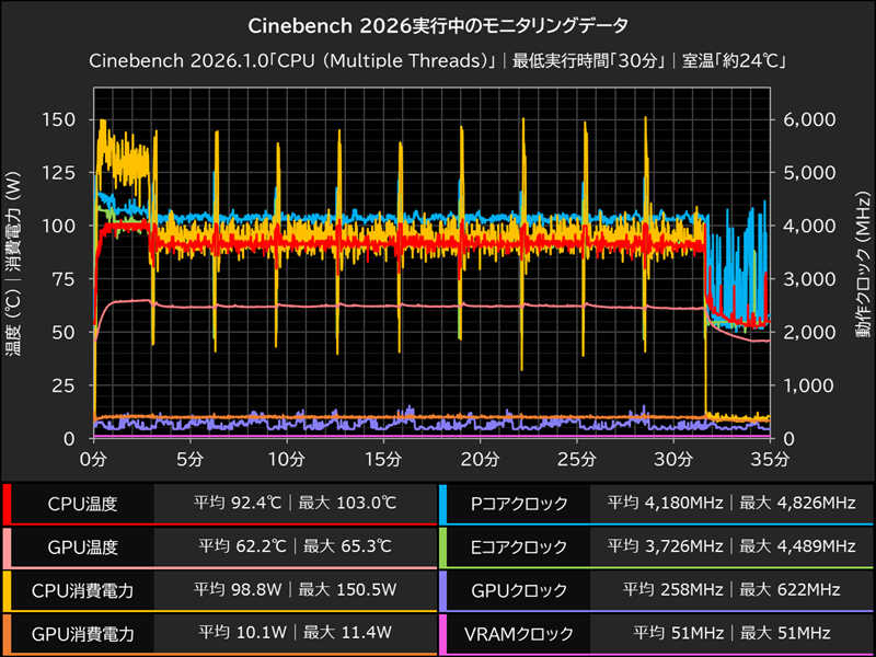 Cinebench 2026実行中のモニタリングデータ