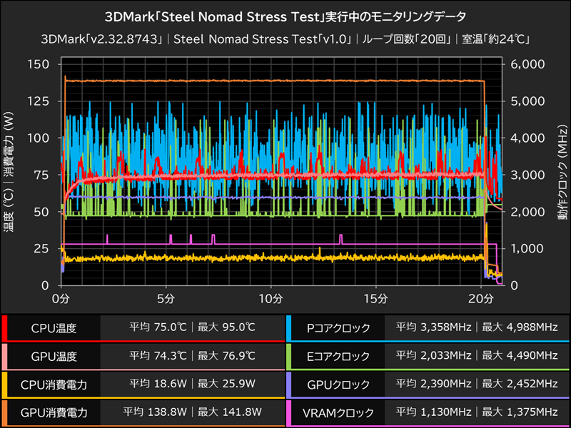 3DMark「Steel Nomad Stress Test」実行中のモニタリングデータ