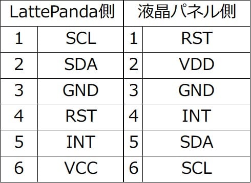 タッチパネルのピン配置……なのだがうまくいかなかった