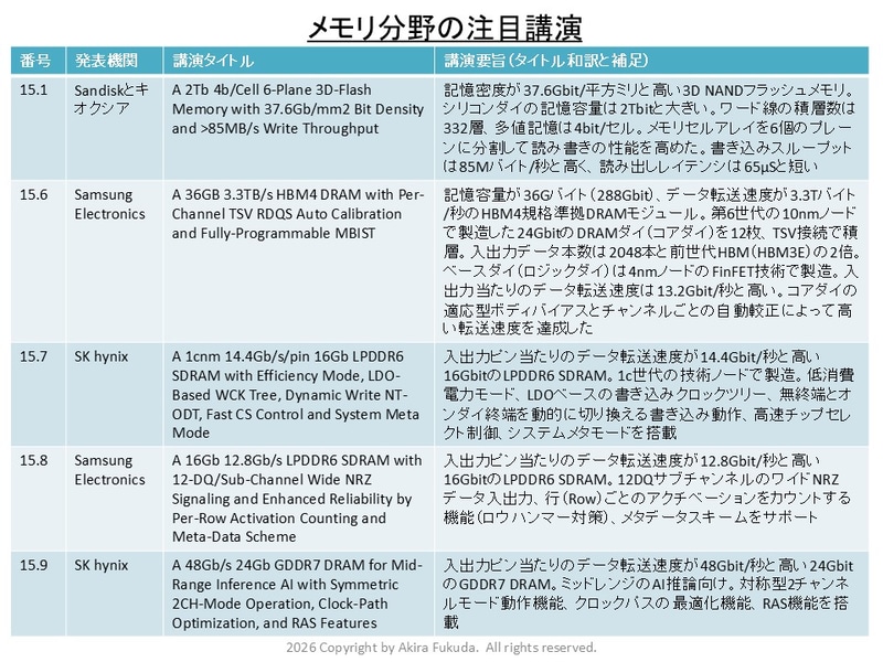 メモリ分野の注目講演。ISSCC 2026のプレスキットとプログラムから抜粋したもの