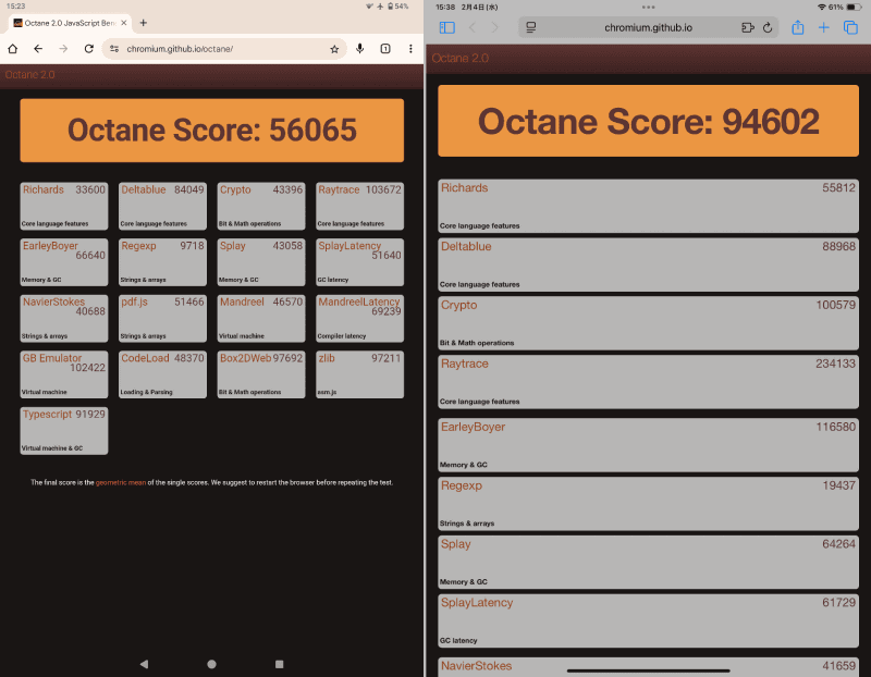 「Octane 2.0」でのベンチマーク結果。左が本製品で「56065」、右がiPad miniで「94602」
