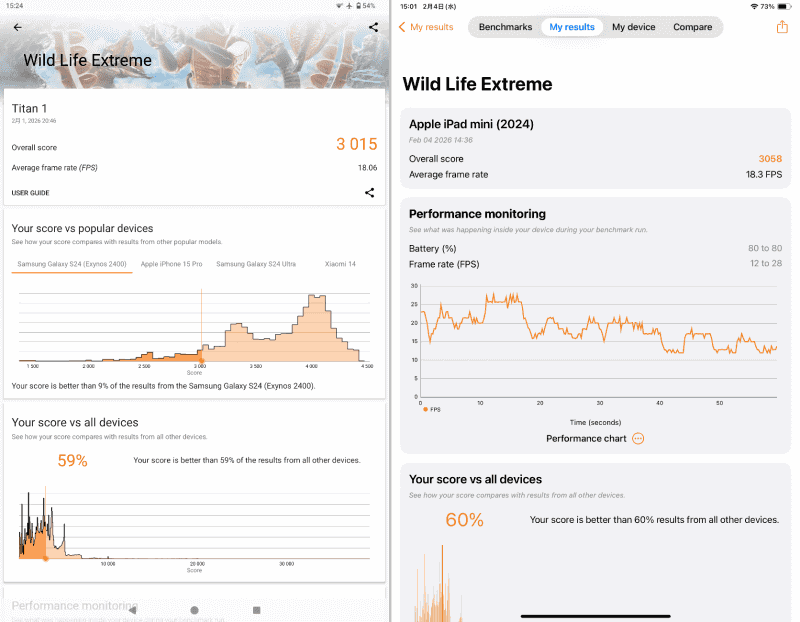 「Wild Life Extreme」でのベンチマーク結果。左が本製品で「3015」、右がiPad miniで「3058」