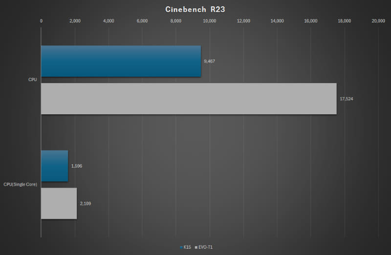 Cinebench R23の結果