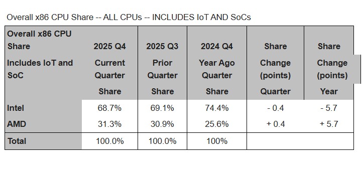 x86 CPUの市場シェア