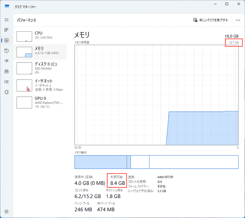 今回使用したPCでは、Ryzenの内蔵グラフィックス機能用のビデオメモリ領域をあらかじめ確保するため、搭載メモリ16GBのうち12.7GBしか利用できず、4GB利用時でも残りの利用可能容量が8.4GBしかない