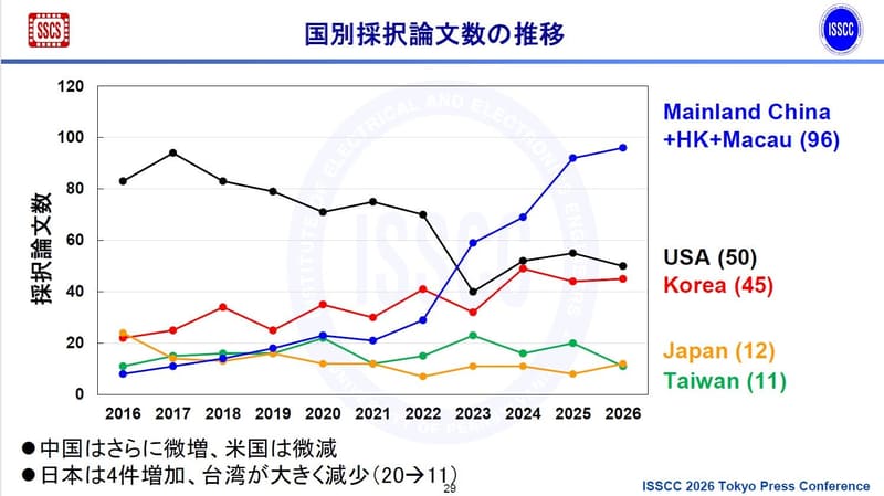ISSCCにおける主要各国・地域の採択件数推移(2016年～2026年、開催年ベース)。2025年11月27日に東京で開催されたISSCC 2026の報道関係者向け説明会で、実行委員会が示したスライドから