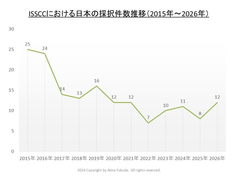 日本の採択論文数の推移(2015年～2026年、開催年ベース)。過去に東京で開催されたISSCCの報道関係者向け説明会資料から、筆者がまとめたもの
