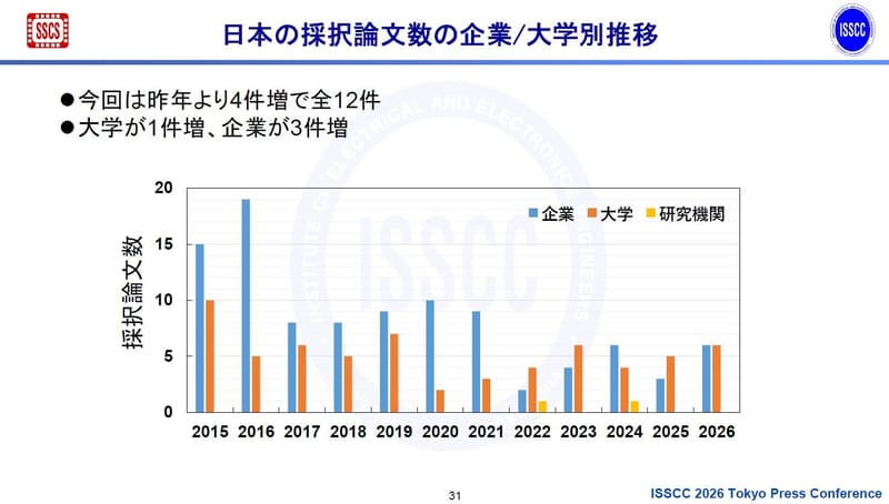 日本の採択論文数の企業/大学別推移(2015年～2026年、開催年ベース)。2025年11月27日に東京で開催されたISSCC 2026の報道関係者向け説明会で、実行委員会が示したスライドから