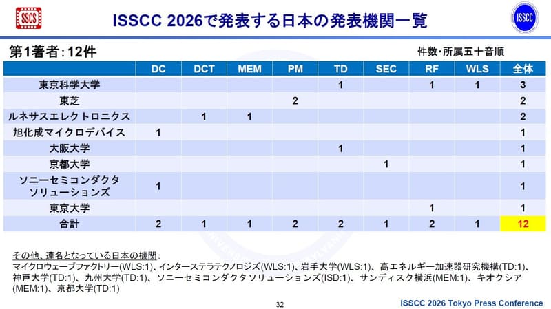 ISSCC 2026で発表する日本の発表機関一覧(第1著者ベース)。2025年11月27日に東京で開催されたISSCC 2026の報道関係者向け説明会で、実行委員会が示したスライドから