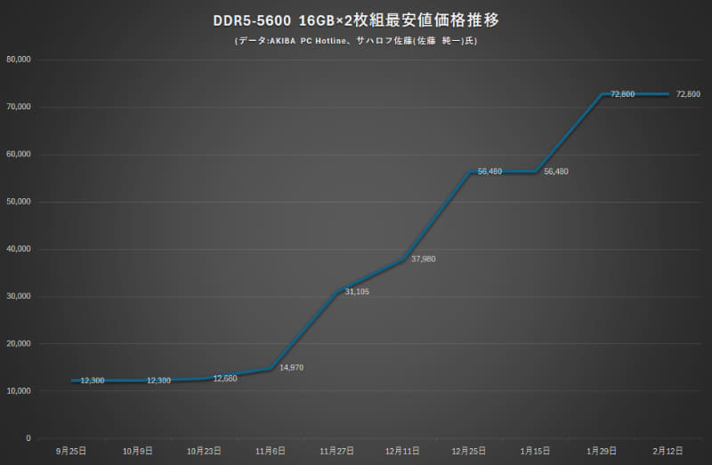 ノートで使われるDDR5-5600 16GB×2の価格推移