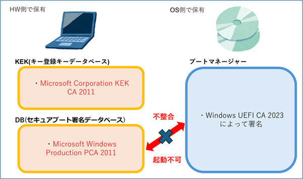 証明書同士の整合性チェックによる起動(出典: Dynabook)