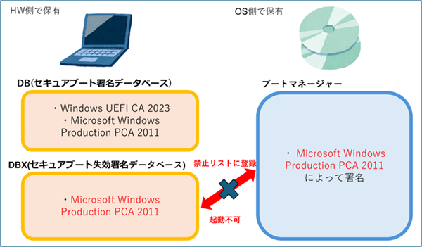 DBXに旧証明書が登録された場合、旧署名のブートマネージャーの起動が拒否される