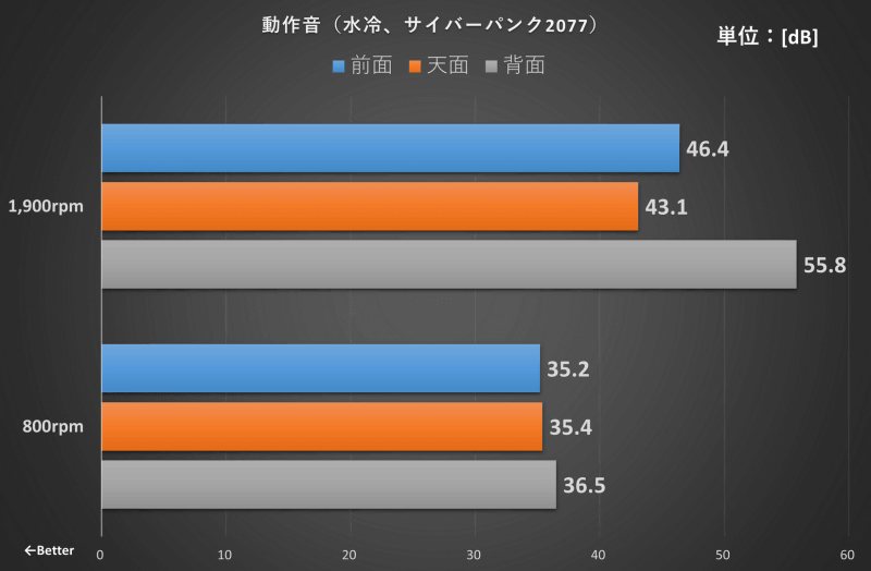 水冷時の動作音