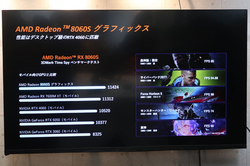 ほとんどのAAAゲームを高画質設定でプレイ可能