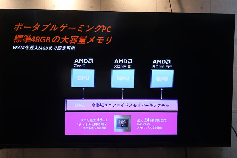 標準で48GBのメモリを搭載。なお、海外では別の容量もあるが、日本は48GBのみ