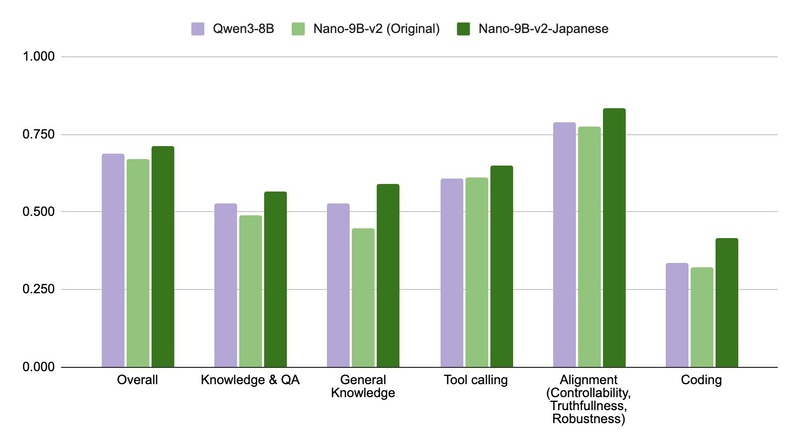 開発チームによるベンチマーク結果比較