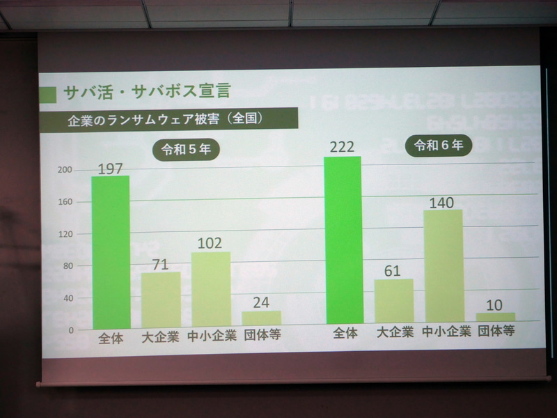 ランサムウェア被害は大企業が減少しているが中小企業では増加している