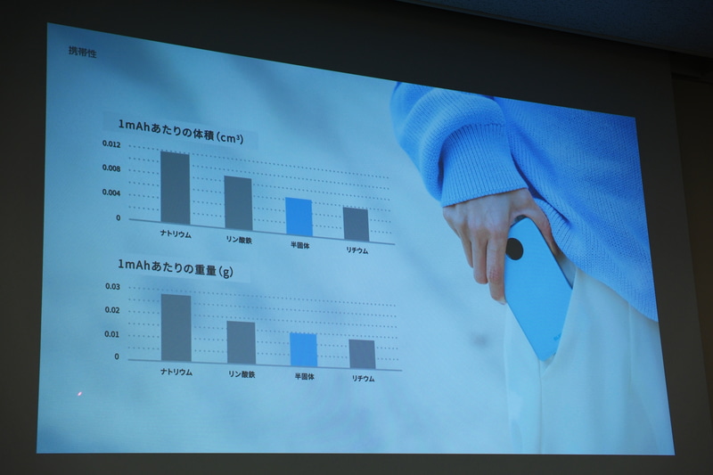 安全性を高めた既存の電池と比べて軽量