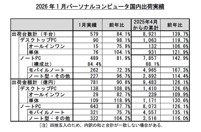 2026年1月の国内PC出荷実績(JEITA調べ)