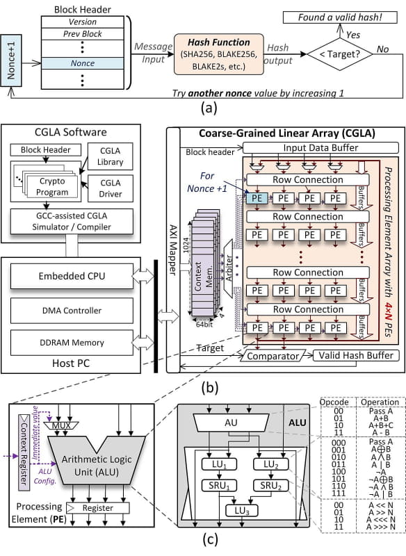【図4】ある意味この図にCGLAのすべてが詰まっている、というのは後で説明を聞いてやっと分かることであった。ちなみにこのALUの構造はあくまでブロックチェーンマイニング向けのもので、現在はまた違うとのこと