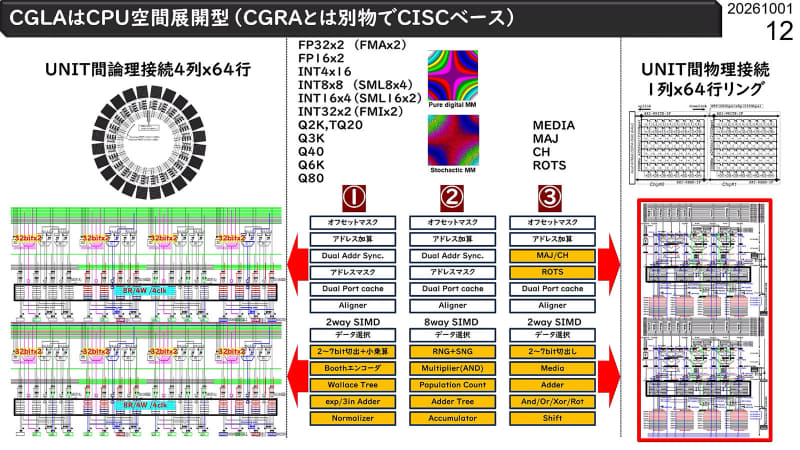 【図6】中央がALUの中身、右が物理実装、左が論理実装である