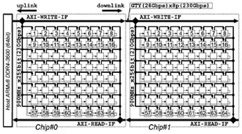 【図7】FPGAを利用している関係で、それぞれのPEの動作周波数は900MHz程度に抑えられている模様。もっともこれはAXIの転送速度にも関係してくるので、もし今後高速化するならAXIの高速化なり分割なりも考えないといけないだろう