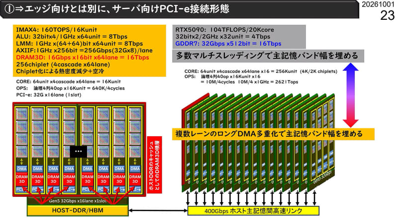 【図10】「DRAMの3D StackingにしたらDRAMセルが熱で炙られませんか？」と聞いたところ「CGLAのチップは28nmでも3mm角ぐらいで、遥かに小さいから問題ない」というお返事。ただ、これはこれで今度は3D積層が凄く大変そうである。ただそろそろCGLAのすぐ脇にAXI制御用のCPUを置いた方が良さそうな気もするのだが……