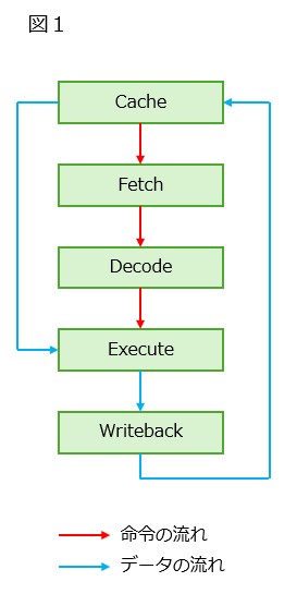 【図1】CPUのブロック図
