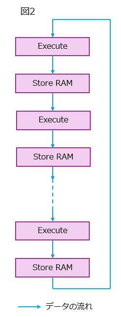 【図2】実行ユニットを縦方向にずらっと並べ、RAMを挟んだ構造