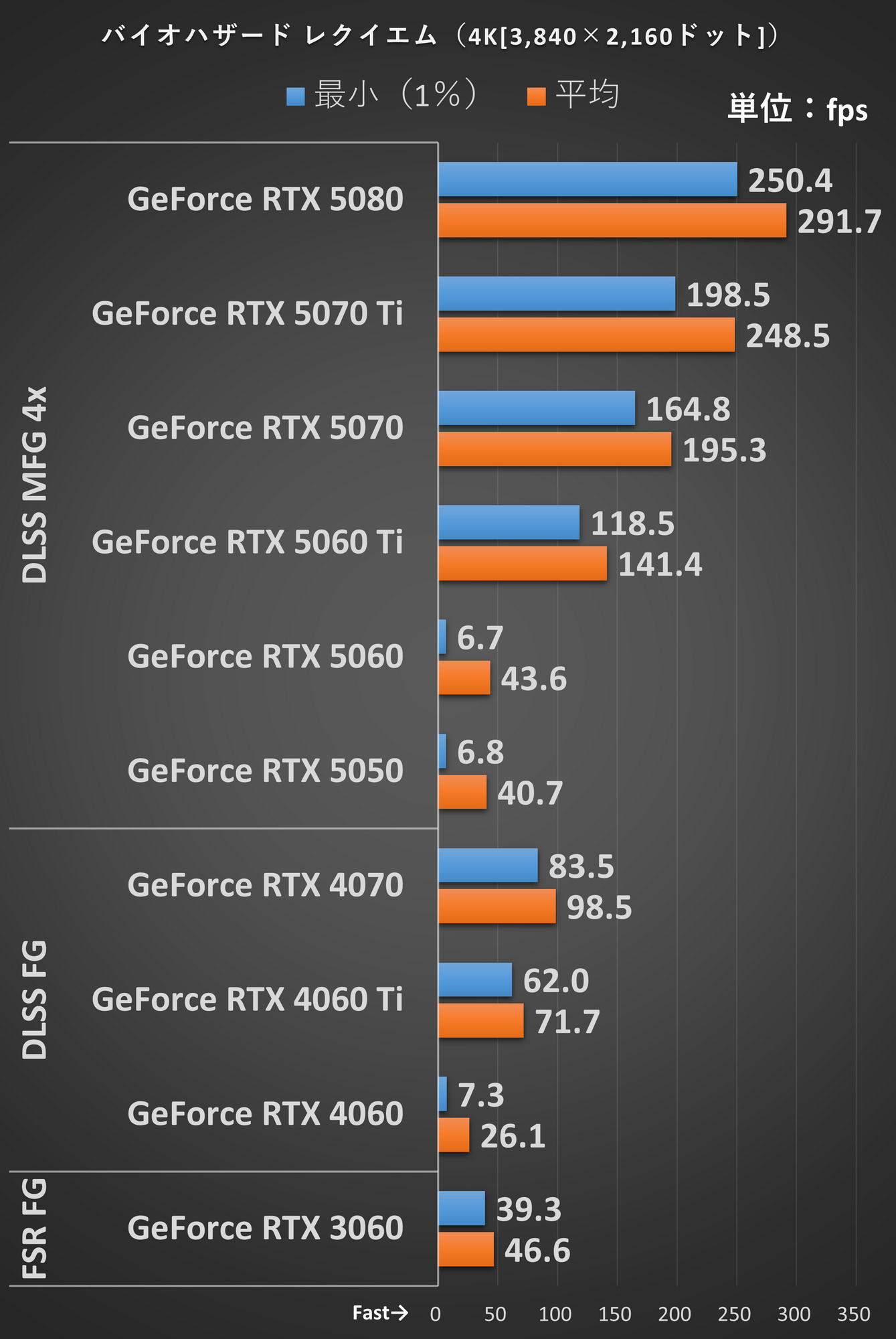 4K(3,840×2,160ドット)、画質: 最高、レイトレーシング: 高、DLSS: バランス、フレーム生成: 有効