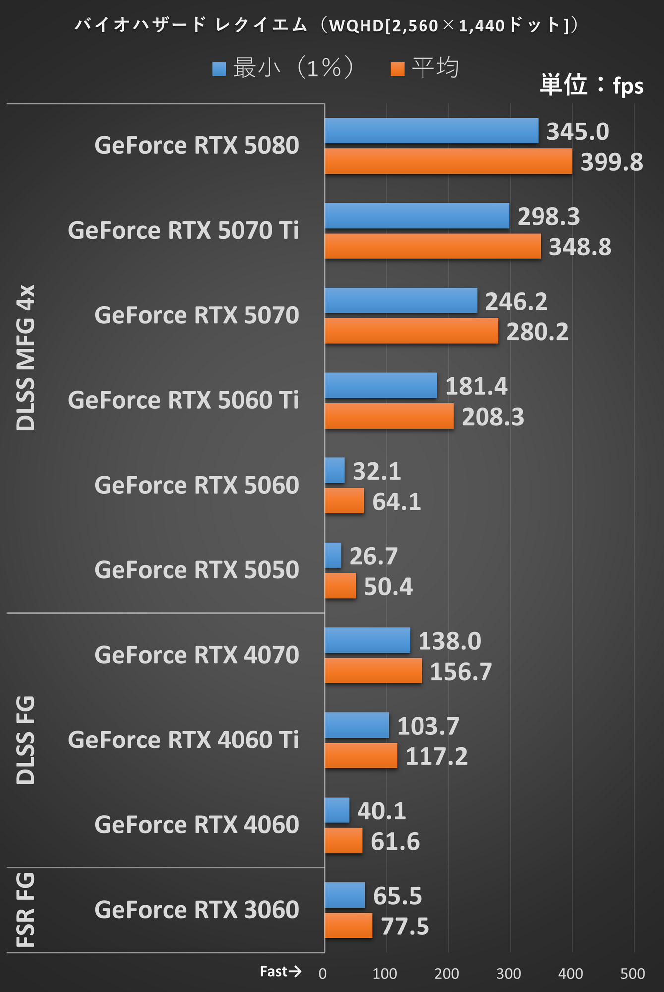 WQHD(2,560×1,440ドット)、画質: 最高、レイトレーシング: 高、DLSS: バランス、フレーム生成: 有効