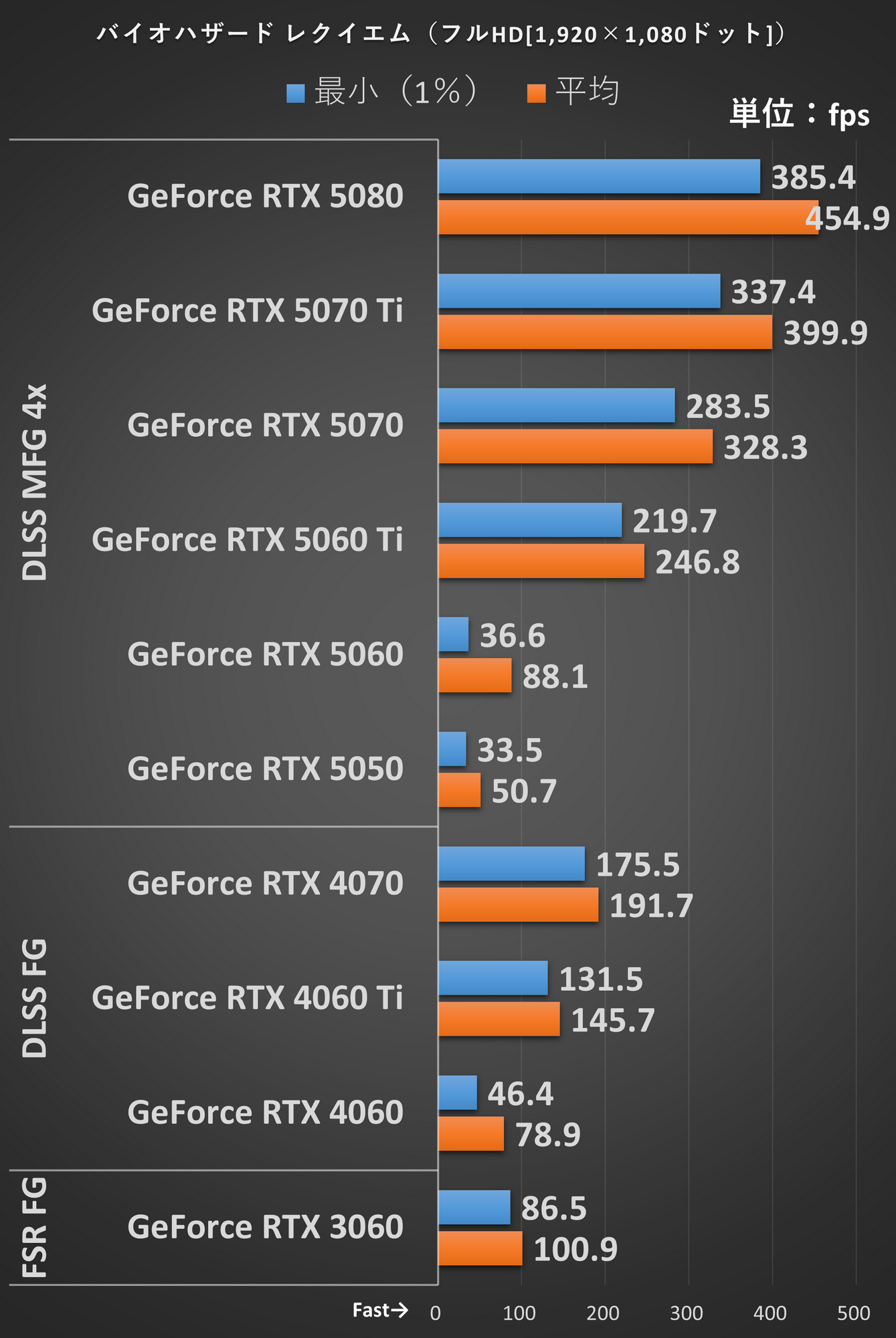 フルHD(1,920×1,080ドット)、画質: 最高、レイトレーシング: 高、DLSS: バランス、フレーム生成: 有効