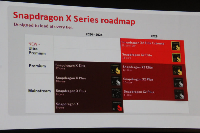 Snapdragon Xシリーズのロードマップ。X2世代から新たなセグメントが加わった