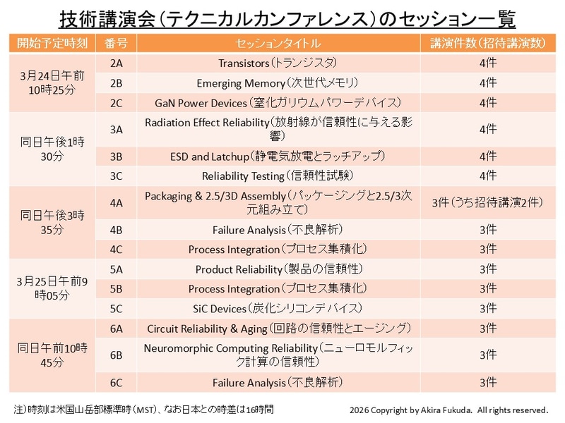 技術講演会(テクニカルカンファレンス)のセッション一覧。3月24日午前～25日午前のセッションをプログラムから筆者がまとめた