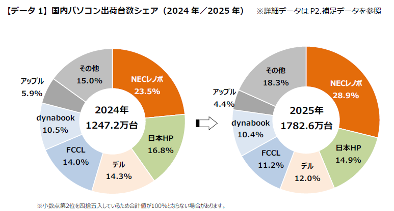 国内のシェア(出典: MM総研)