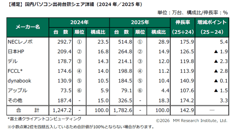 国内のシェア(出典: MM総研)