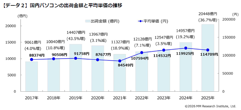 国内のPC出荷金額推移(出典: MM総研)