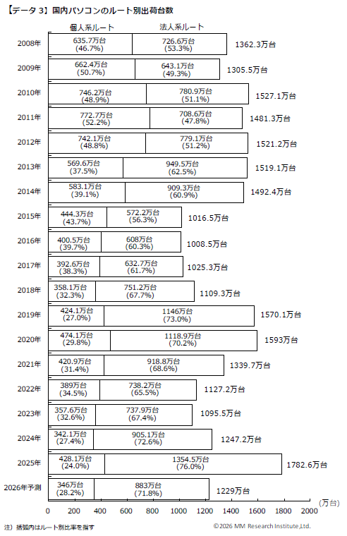 ルート別出荷実績(出典: MM総研)